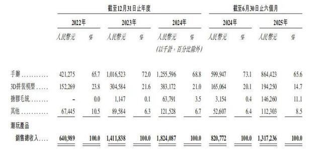 叶国富第二个IPO估值102亿港元！TOP TOY能成为下一个泡泡玛特吗？